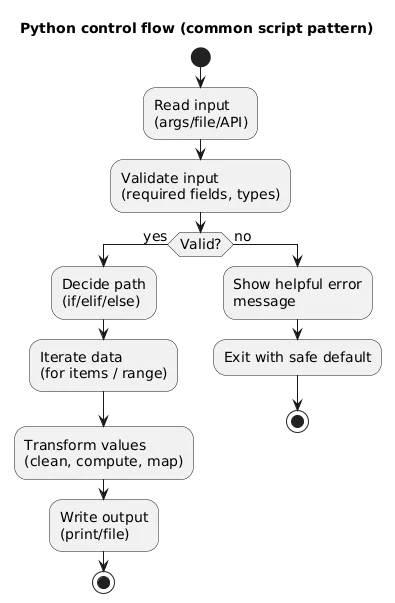 Python control flow diagram: validate input, if/elif/else decision, loops over items, handle errors, produce output
