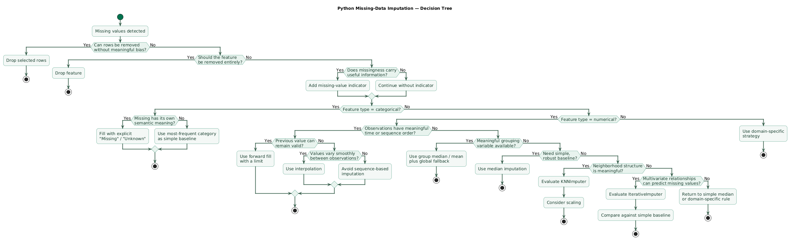 Decision tree for selecting a Python missing-data strategy based on whether rows can be deleted, missingness is informative, the variable is numerical or categorical, observations are temporally ordered, meaningful groups exist, and whether simple or multivariate KNN and iterative imputation should be evaluated