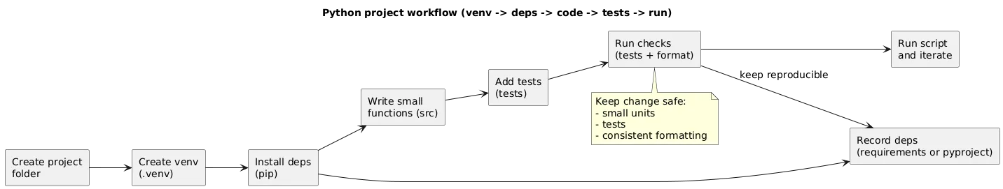 Python project workflow diagram: create venv, install dependencies, write small functions, add tests, run checks, package/run script, iterate