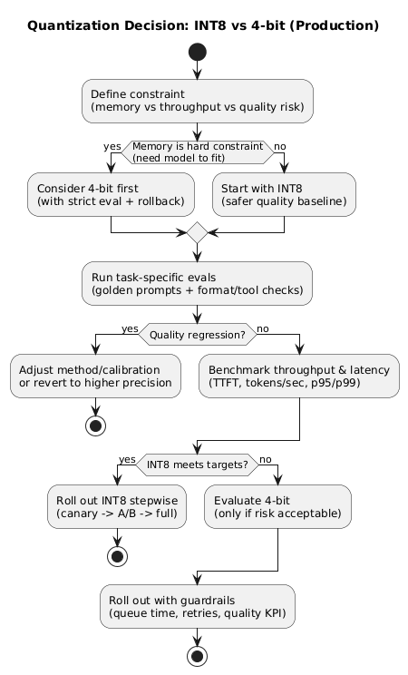 Decision diagram for choosing INT8 vs 4-bit quantization based on memory constraints, quality risk tolerance, and rollout safety