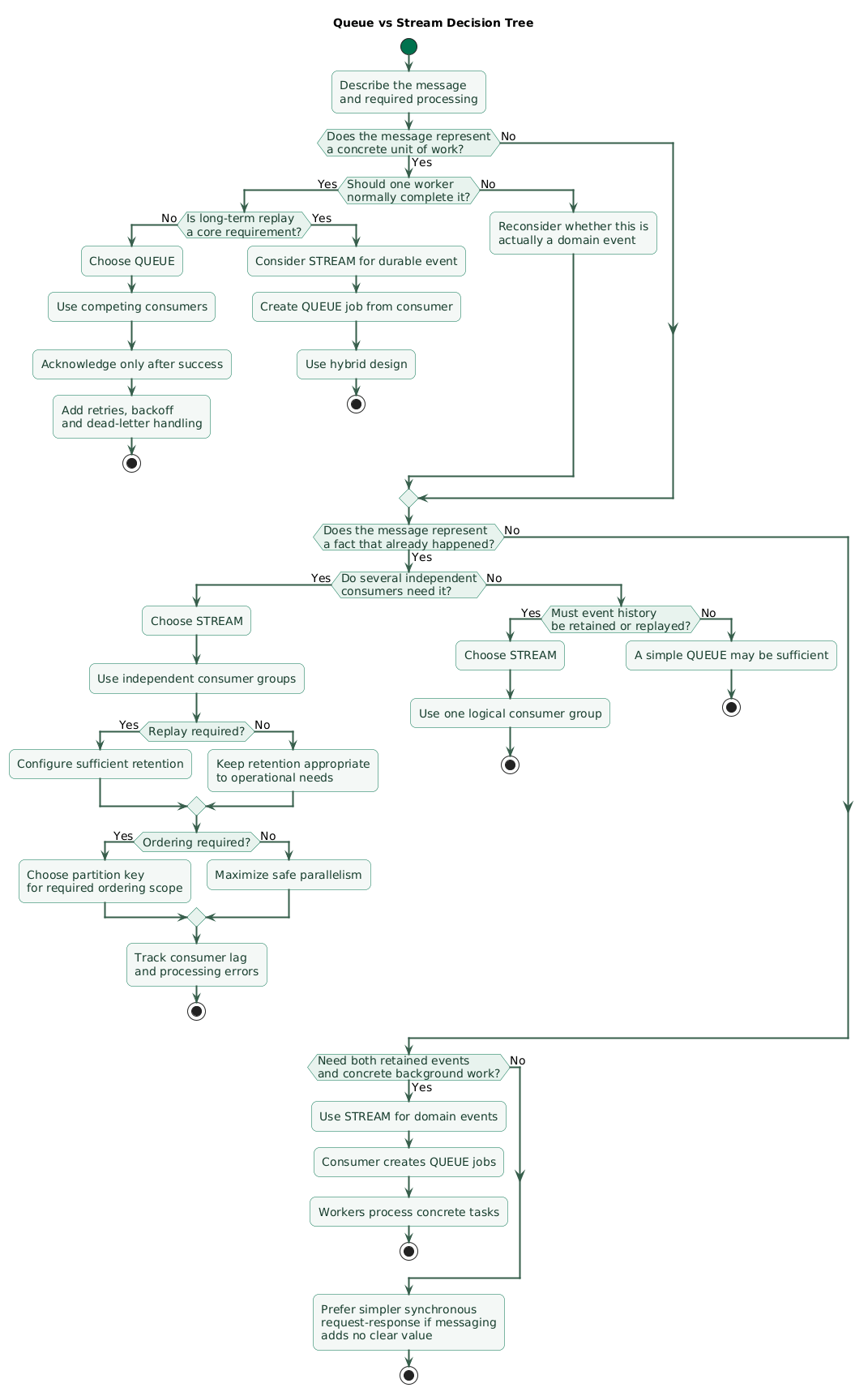 Queue versus stream decision tree showing whether each message is one unit of work, whether multiple independent consumers need the same event, whether replay and retention are required, whether ordering by key is needed, and when to choose queues, streams, or both