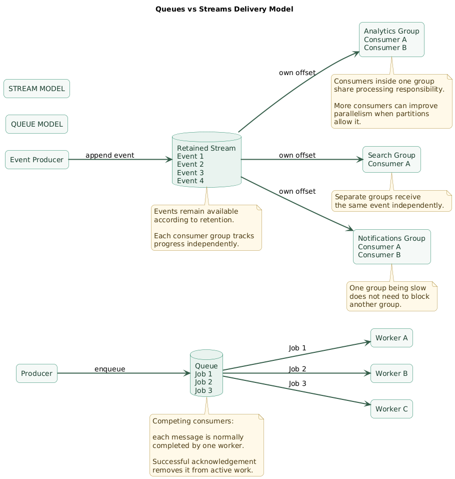 Queue versus stream delivery model showing competing queue workers where one message is processed by one worker and retained stream events where multiple independent consumer groups each process the same event using their own offsets