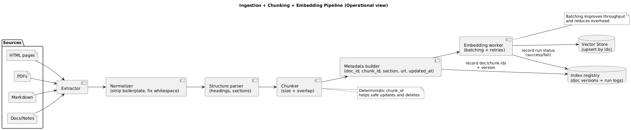 Ingestion and embedding pipeline for a RAG knowledge base: sources to extraction, normalization, structural parsing, chunking, metadata building, embedding worker, and vector store, with an index registry for versioning