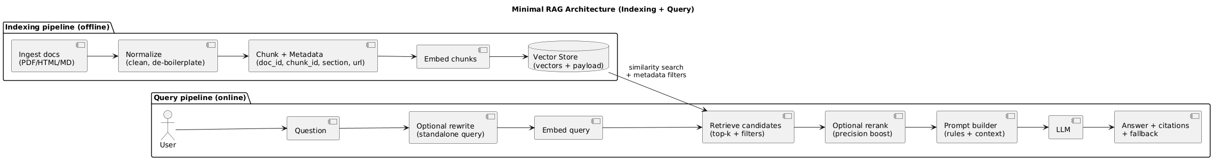 Minimal RAG architecture: indexing pipeline (ingest -> normalize -> chunk -> embed -> vector store) and query pipeline (rewrite -> retrieve -> rerank -> prompt -> answer with citations)