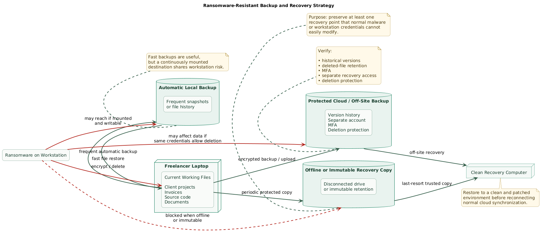 Ransomware-resistant backup strategy showing a freelancer laptop with working files, an automatic local backup, protected cloud or off-site backup with version history, and an offline or immutable recovery copy that is disconnected from ordinary workstation access