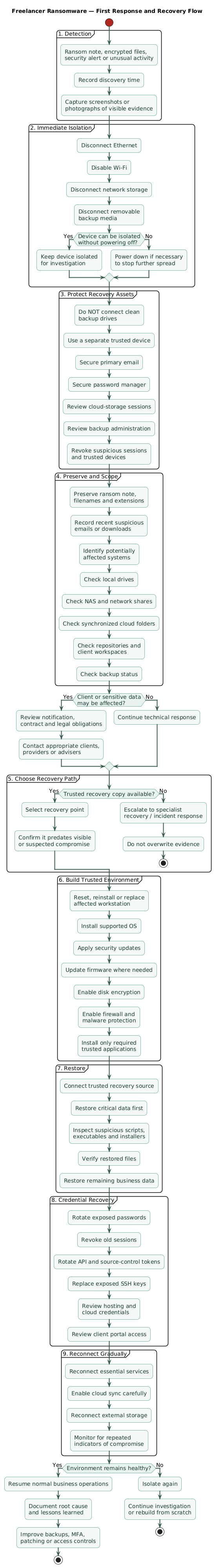 Ransomware incident-response flow for a freelancer showing detection, immediate network isolation, preservation of evidence, securing email and cloud identities from a trusted device, determining affected systems, checking backups, rebuilding from a trusted source, restoring clean data, rotating credentials, and monitoring for recurrence