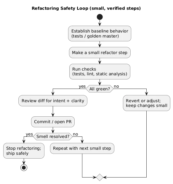 Refactoring safety loop diagram: establish tests, make a small change, run checks, review, commit, repeat