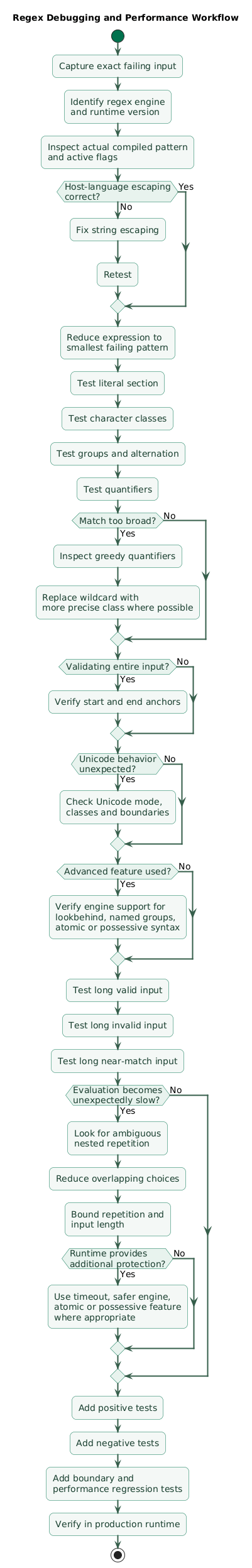 Regex debugging and performance workflow showing failing example capture, engine identification, escaping verification, pattern simplification, token-by-token matching, anchors, groups, quantifiers, greedy versus lazy behavior, Unicode and flags, long near-miss performance tests, input limits, regression cases, and production verification