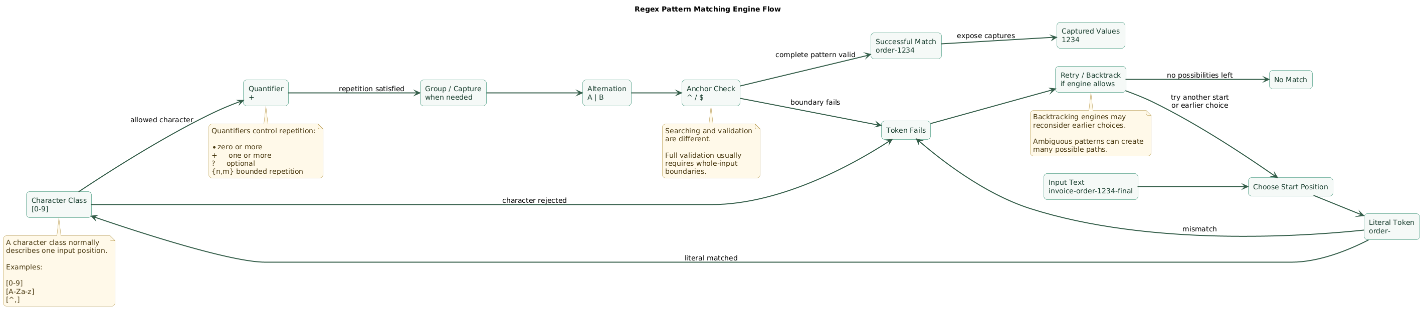 Regex matching flow showing input text, start position, literal token, character class, quantifier, group, alternation, anchor, successful match, capture groups, failure, and retry or backtracking behavior