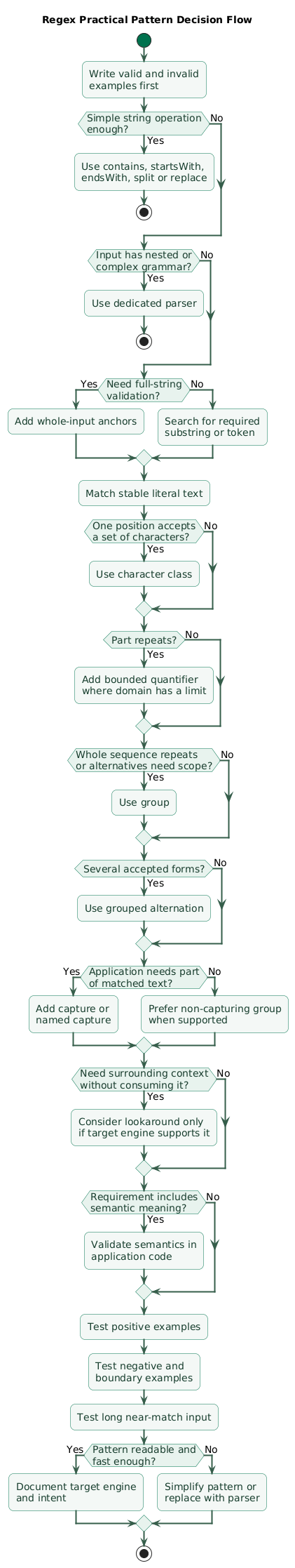 Regex pattern-building decision flow showing search versus full validation, literal text, character classes, optional sections, repetition, groups, alternation, capture groups, lookarounds, semantic validation, dedicated parser selection, and test cases
