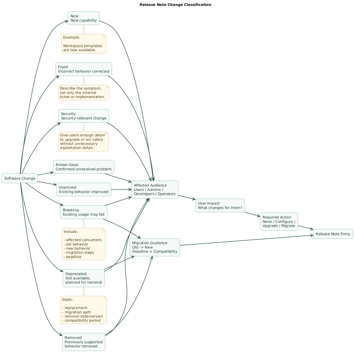 Release-note change classification diagram showing new features, improvements, fixes, security changes, deprecations, breaking changes, removals, known issues, affected audiences, required action, and migration guidance