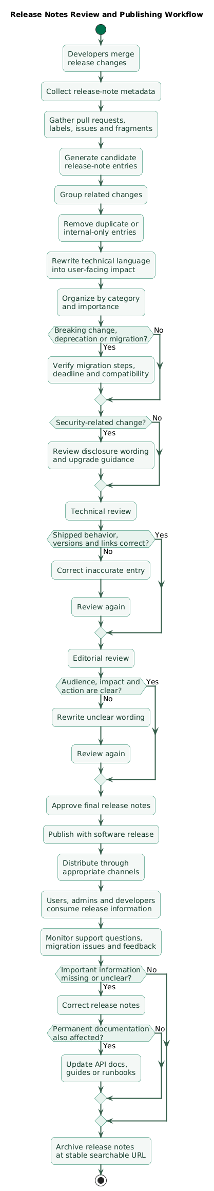 Release notes review and publishing workflow showing pull requests, release-note metadata, automated collection, editorial grouping, duplicate removal, technical verification, migration review, final approval, publication, user notification, support feedback, and documentation updates