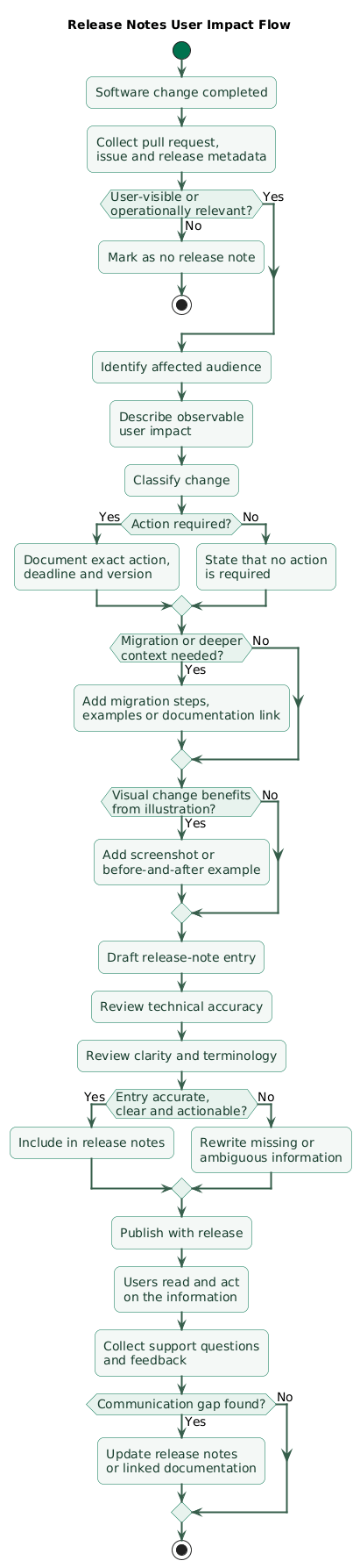 Release notes information flow showing code changes and pull requests transformed into user impact, audience, change category, required action, release note entry, review, publishing, and user feedback