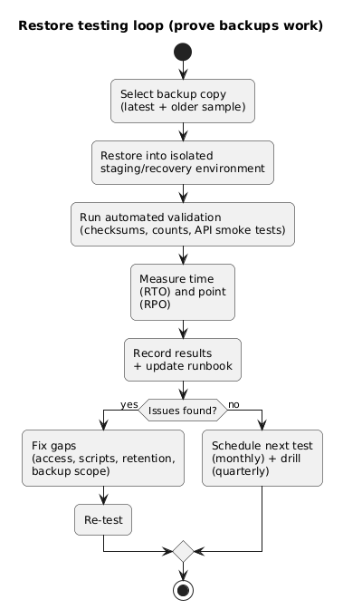 Restore testing loop: select backup, restore to isolated environment, validate data and application health, record RTO/RPO results, update runbooks, and feed failures back into the process