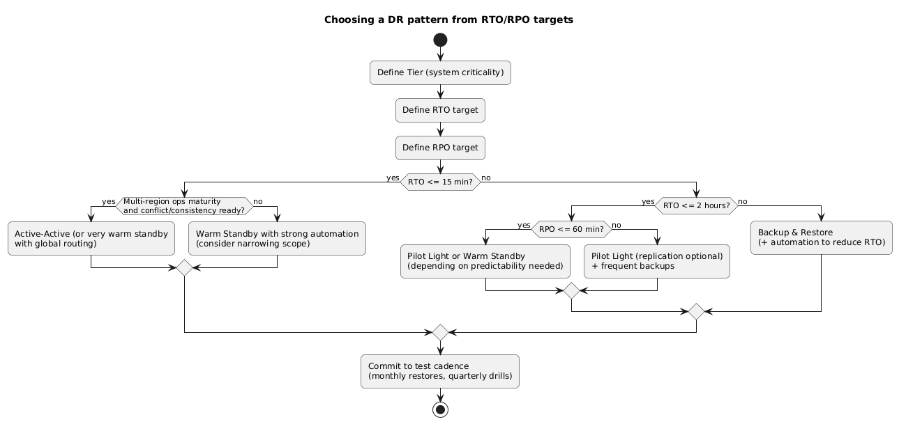 Decision diagram mapping RTO and RPO targets to DR patterns: backup/restore for relaxed targets, pilot light for moderate, warm standby for tighter, active-active for very low RTO