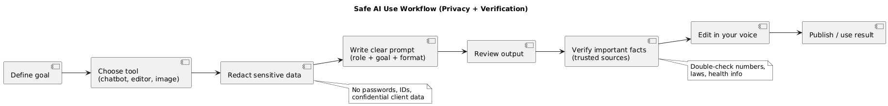 Safe AI usage workflow: define goal, redact sensitive data, write a clear prompt, review output, verify facts, edit, and publish
