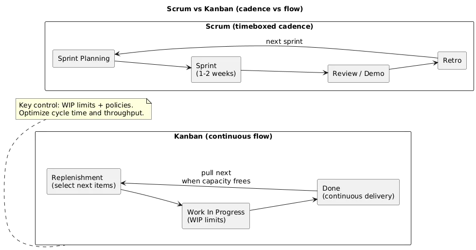 Scrum vs Kanban diagram: Scrum uses timeboxed sprints and sprint goals; Kanban uses continuous flow with WIP limits and focuses on cycle time