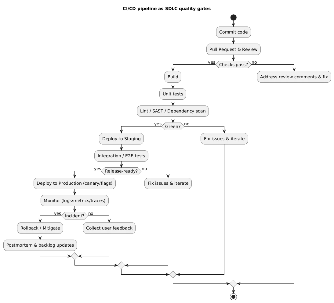 CI/CD pipeline diagram with quality gates: build, tests, security checks, staging, production rollout, monitoring, and feedback