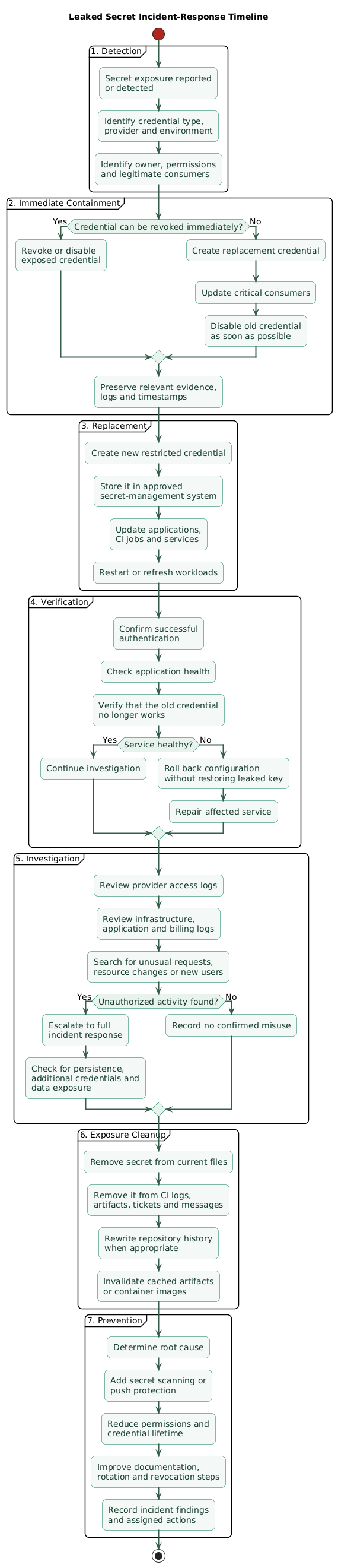 Incident-response timeline for a leaked secret: identify the credential, revoke or rotate immediately, preserve evidence, review logs and permissions, update legitimate consumers, verify service health, clean exposure locations, and document prevention actions
