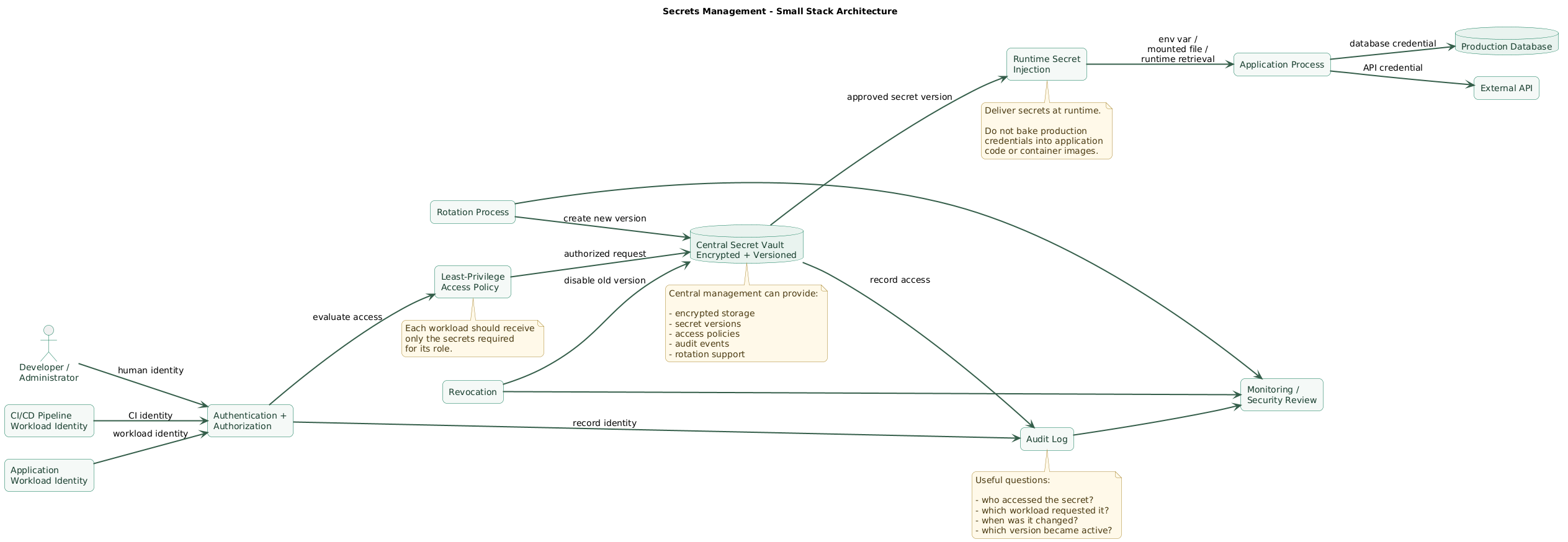 Small-stack secrets-management architecture showing developers and CI/CD authenticating through controlled identities, a centralized secret vault storing encrypted versioned secrets, application workloads receiving only authorized runtime credentials, audit logging of secret access, monitoring, rotation jobs, revocation, and external databases or APIs consuming the credentials
