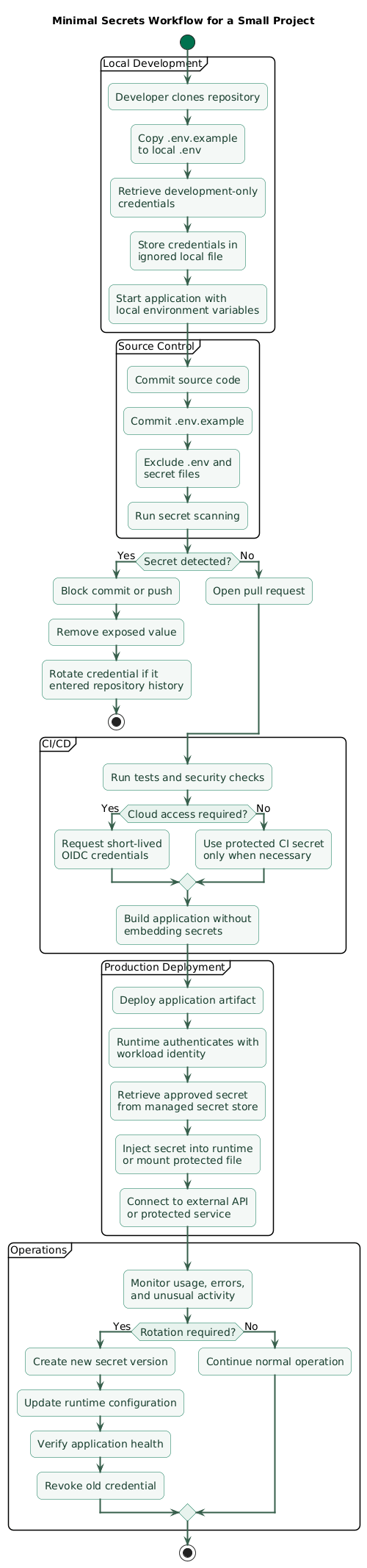 Minimal secrets workflow for a small project: developer uses an ignored local environment file, source control contains only templates, CI uses protected credentials or OIDC, production retrieves secrets from a managed store, and monitoring supports rotation and incident response