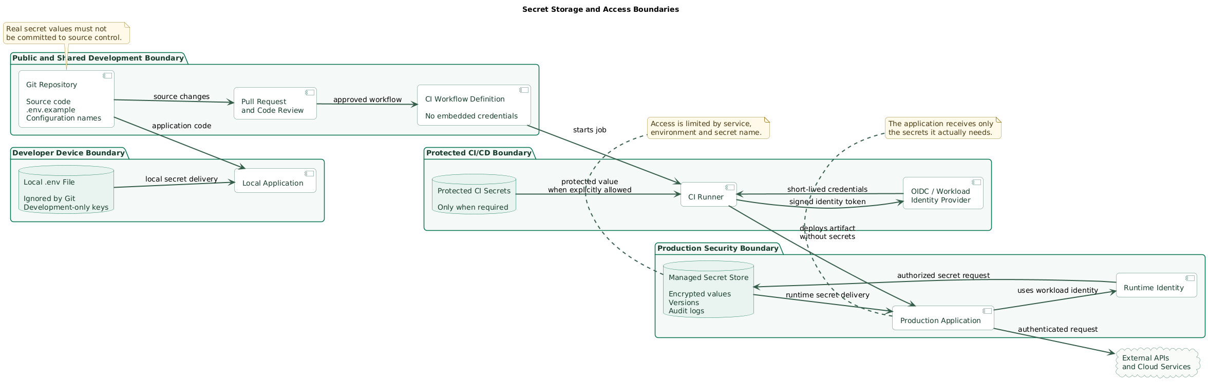 Secrets storage boundary diagram showing public source code, protected CI configuration, a managed secret store, runtime identity, production application, and external APIs with arrows limited to approved secret-delivery paths