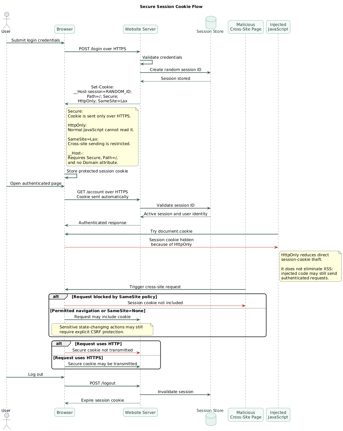 Secure session-cookie flow: the user authenticates over HTTPS, the server returns a Secure HttpOnly SameSite session cookie, the browser stores it, JavaScript cannot read it, cross-site sending is restricted, and the cookie is returned only with permitted HTTPS requests