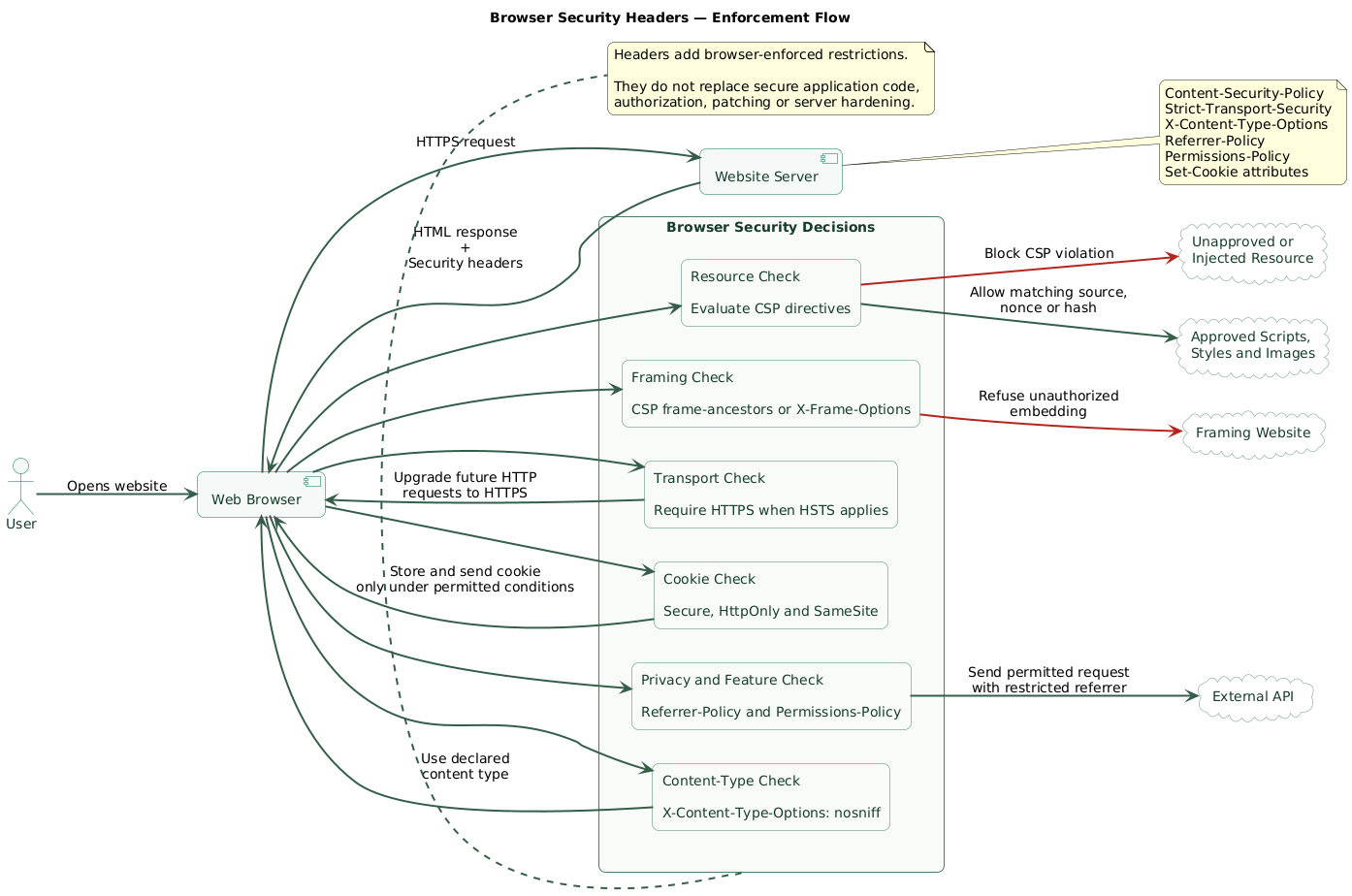 Browser security-header enforcement flow: the browser requests a page, the server returns HTML and security headers, and the browser evaluates scripts, styles, frames, HTTPS requirements, cookies, permissions, and referrer information before continuing