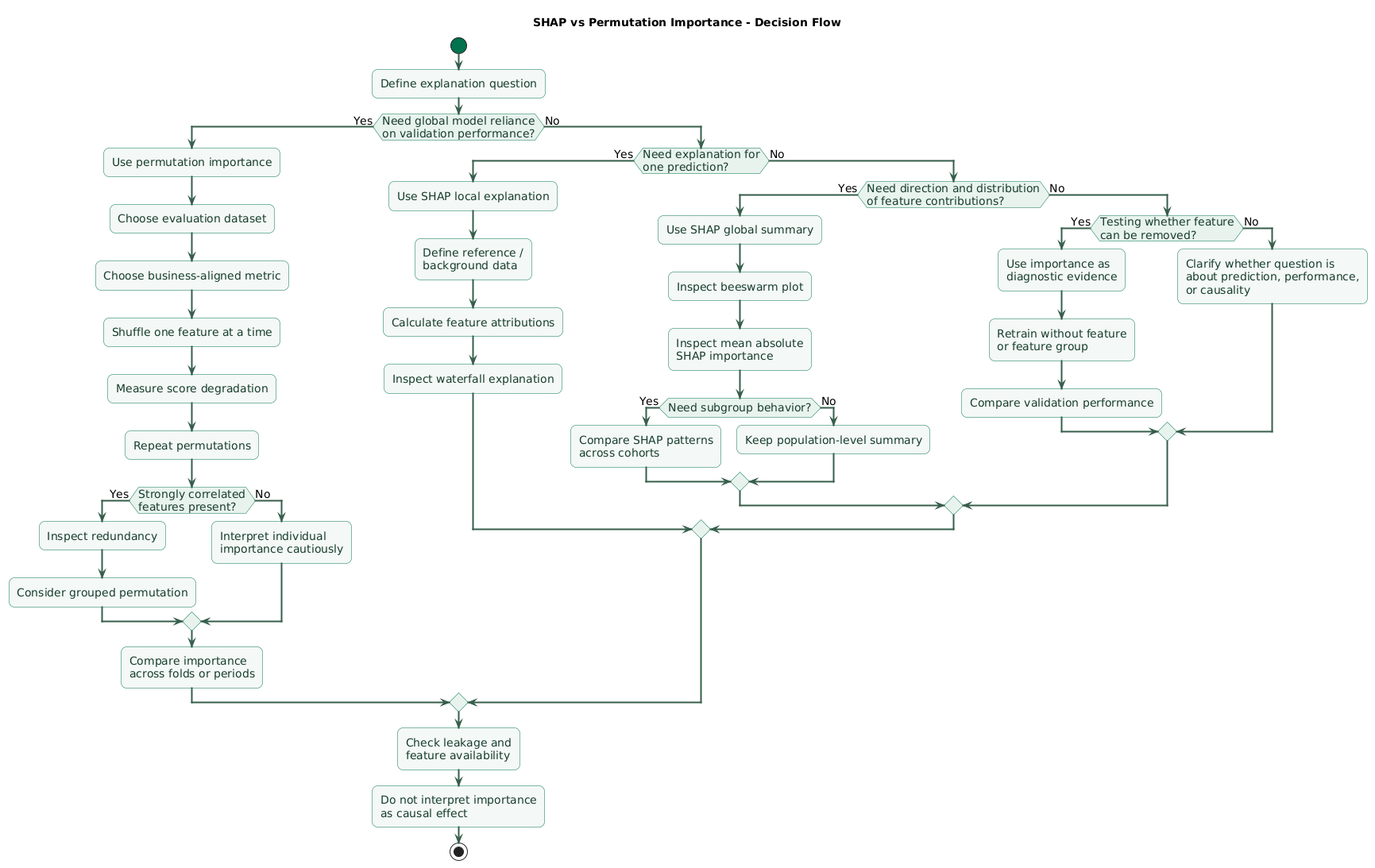 Decision flow for choosing SHAP or permutation importance based on whether the goal is global model reliance, validation-score degradation, local prediction explanation, direction of feature contribution, cohort analysis, or debugging correlated features
