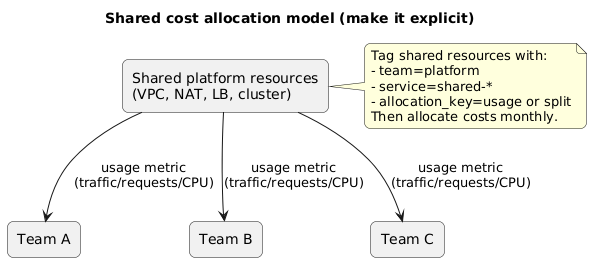 Shared cost allocation model: shared platform resources tagged as shared and allocated to teams by a documented split or by usage metrics