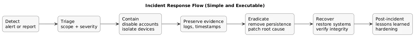 Incident response flow for small businesses: detect, contain, preserve evidence, eradicate, recover, and post-incident improvements