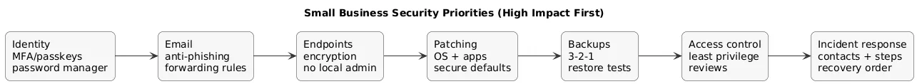 Cybersecurity priority map for small businesses: identity and email first, then endpoints, patching, backups, and incident response