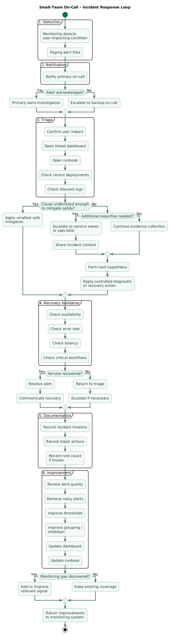 Small-team on-call incident loop showing alert detection, notification to primary on-call, acknowledgement, dashboard and runbook triage, mitigation, escalation to backup or service owner when necessary, service recovery validation, incident documentation, post-incident alert review, and improvements to monitoring and runbooks
