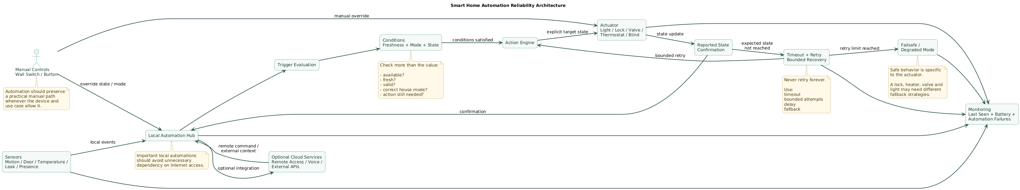 Reliable smart-home automation architecture showing local sensors feeding a local automation controller, trigger and condition evaluation, actuator commands, reported-state confirmation, bounded retry and timeout logic, manual controls, offline local operation, optional cloud integrations, monitoring and fallback states