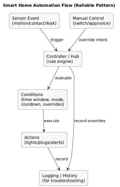 Smart home automation flow diagram: sensor event triggers controller rules, controller checks conditions/modes, then sends actions to lights/plugs/locks with logging and manual override