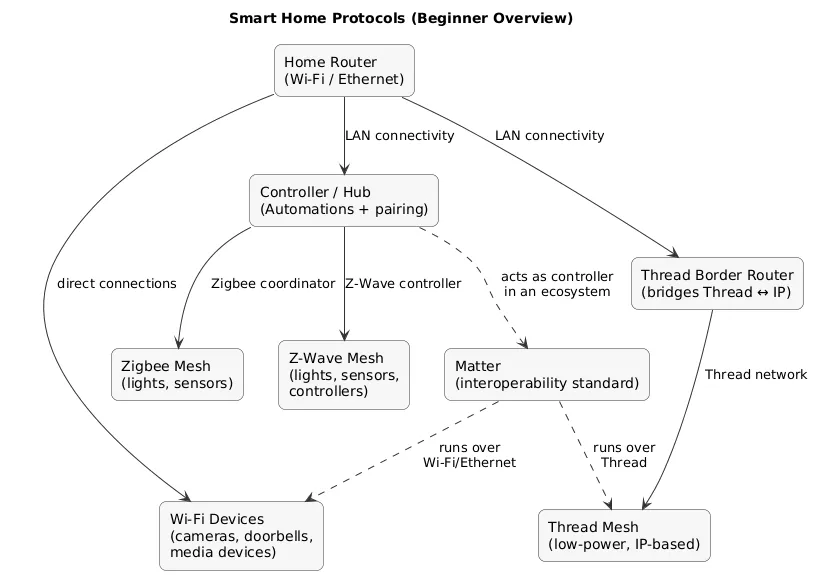 Diagram comparing smart home protocols: Wi-Fi direct to router, Zigbee and Z-Wave mesh via hub/controller, Thread mesh via border router, Matter as interoperability layer