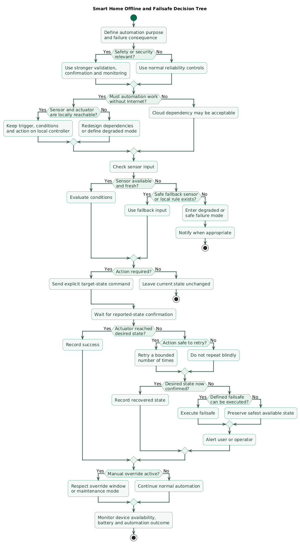 Smart-home reliability decision tree asking whether an automation is safety or security relevant, requires Internet access, has fresh sensor data, can execute locally, can confirm actuator state, should retry, has a manual override, and which safe fallback should apply when the normal automation path fails