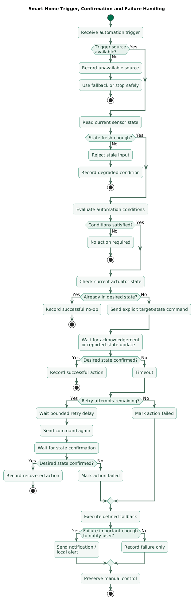 Smart-home automation reliability flow showing trigger reception, condition checks, stale-state rejection, command execution, acknowledgement and reported-state confirmation, timeout, bounded retry, fallback action, user notification and final logged result