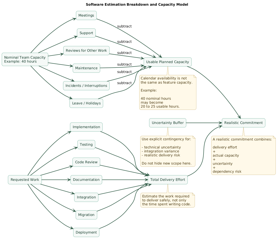 Software estimation breakdown and capacity model showing implementation, testing, review, documentation, integration, deployment, meetings, support, incidents, leave, interruptions, usable engineering capacity, uncertainty buffer, and realistic commitment