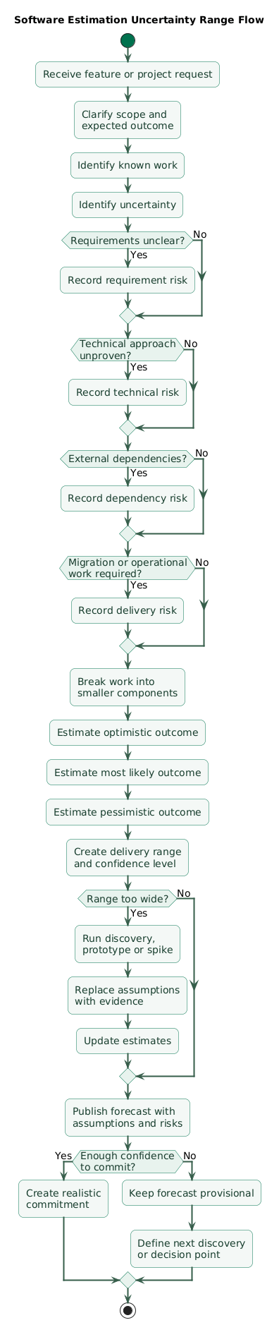 Software estimation uncertainty flow showing initial request, known work, unknowns, dependencies, optimistic likely and pessimistic estimates, confidence range, discovery, updated estimate, and delivery commitment