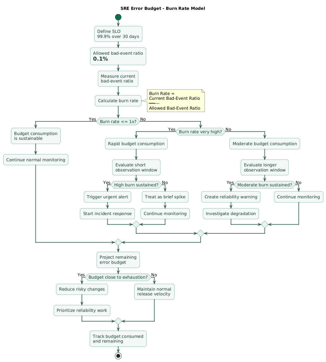 SRE error budget burn-rate diagram showing a 30-day reliability budget, sustainable one-times budget consumption, slow burn, rapid multi-times burn, short and long alerting windows, projected budget exhaustion, and escalation from monitoring to incident response when reliability degrades rapidly