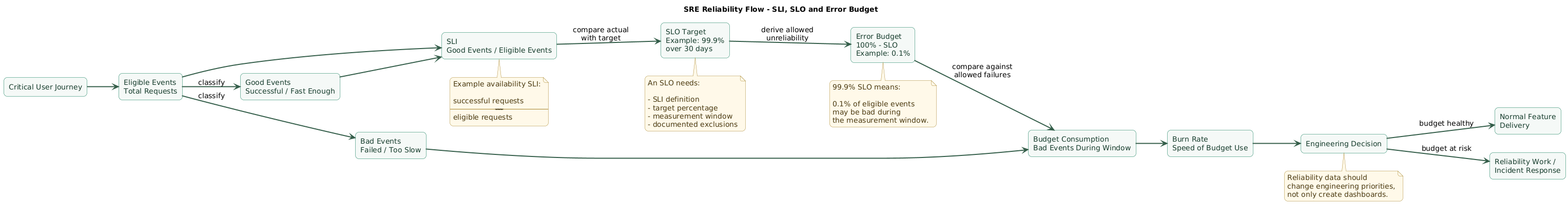 SRE reliability flow diagram showing user requests and critical journeys becoming eligible events, classification into good and bad events, calculation of an SLI, comparison with an SLO target, derivation of an error budget, monitoring of budget consumption, and engineering decisions based on remaining reliability budget