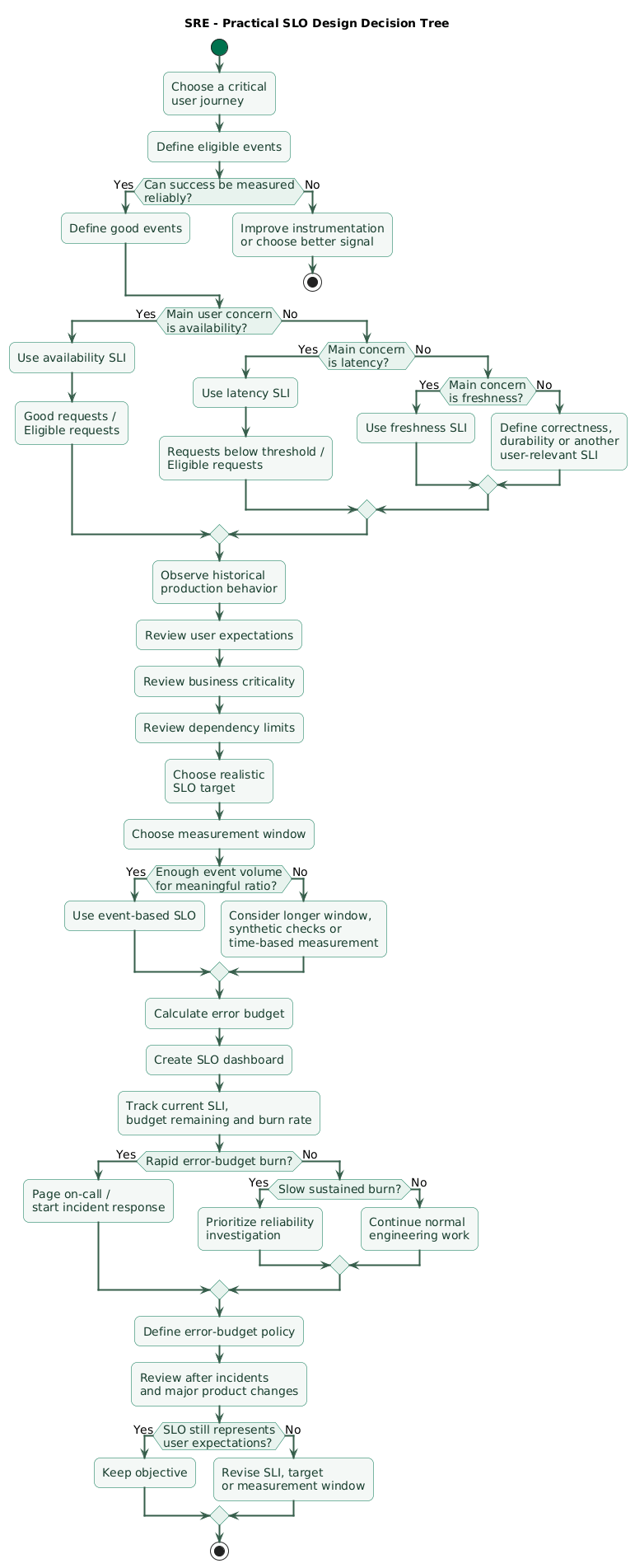 SRE SLO design decision tree showing selection of a critical user journey, definition of eligible events and good events, choice between availability latency freshness or correctness indicators, validation of measurement quality, selection of a realistic target and window, error budget calculation, burn-rate alerting, policy definition, and periodic SLO review