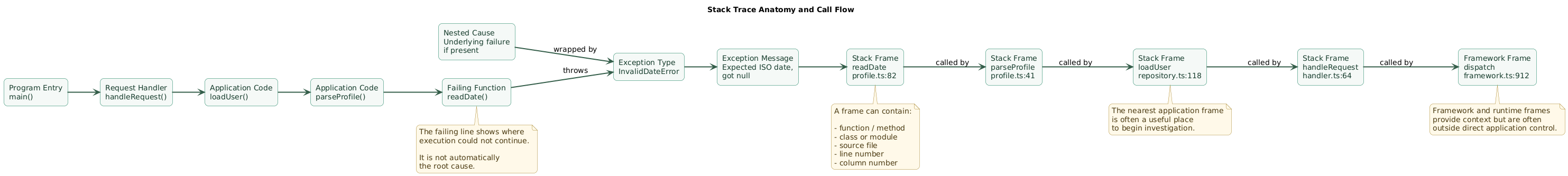 Stack trace anatomy showing exception type and message, failing frame, application frames, library and framework frames, file names, line numbers, call direction, nested cause, and the relationship between the printed trace and source code