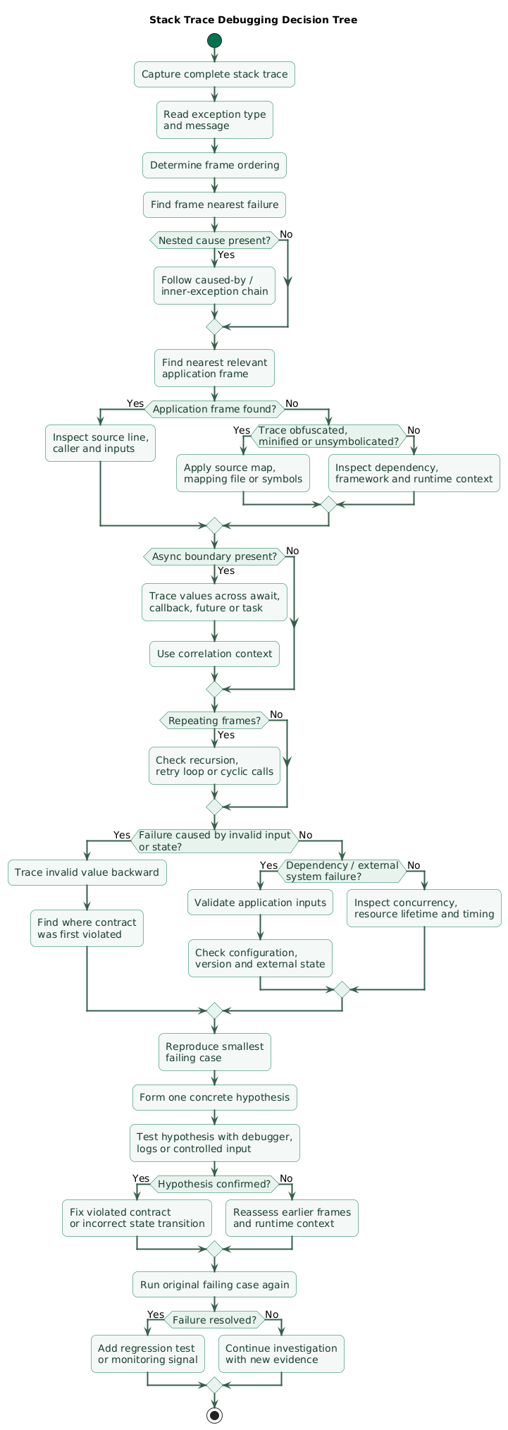 Stack trace debugging decision tree showing exception identification, application frame selection, input validation, nested causes, async boundaries, dependency frames, state inspection, reproduction, and the path from crash location to root cause