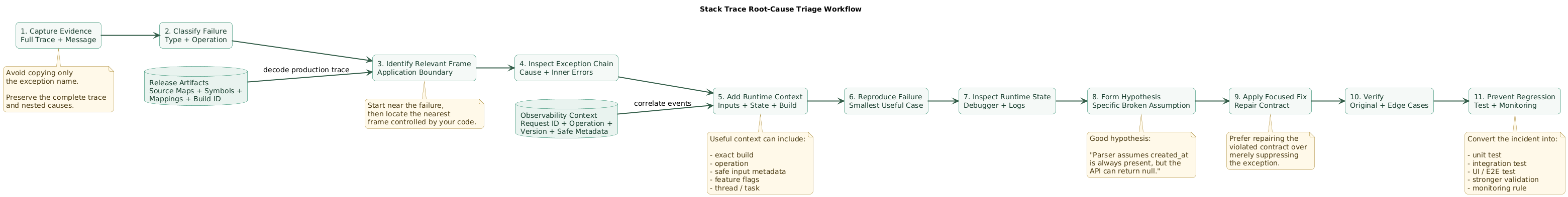 Stack trace root-cause triage workflow showing complete trace capture, error classification, application-frame identification, nested-cause inspection, runtime context, reproduction, variable inspection, hypothesis formation, targeted fix, verification, regression testing, and monitoring