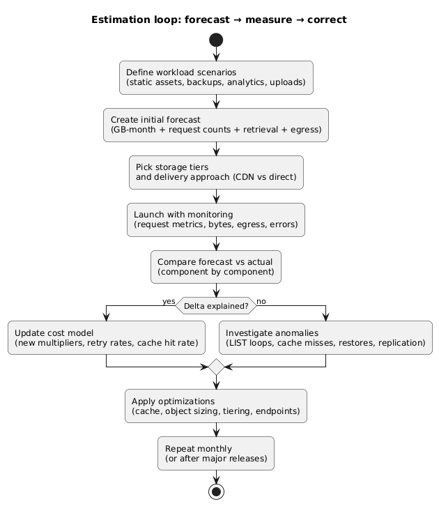 Cost loop: forecast using worksheet, deploy, collect metrics for requests/retrieval/egress, compare to forecast, investigate deltas, and update model