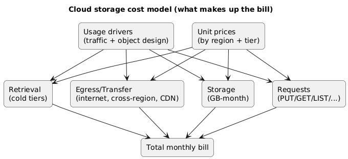 Cloud storage cost model: total cost is storage GB-month plus request charges plus retrieval fees plus egress/transfer