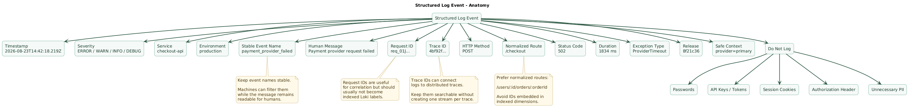 Structured log event anatomy diagram showing timestamp, severity, service, environment, event name, message, request ID, trace ID, normalized HTTP route, method, status code, duration, exception type, deployment version and safe contextual fields, with secrets and unnecessary personal data explicitly excluded