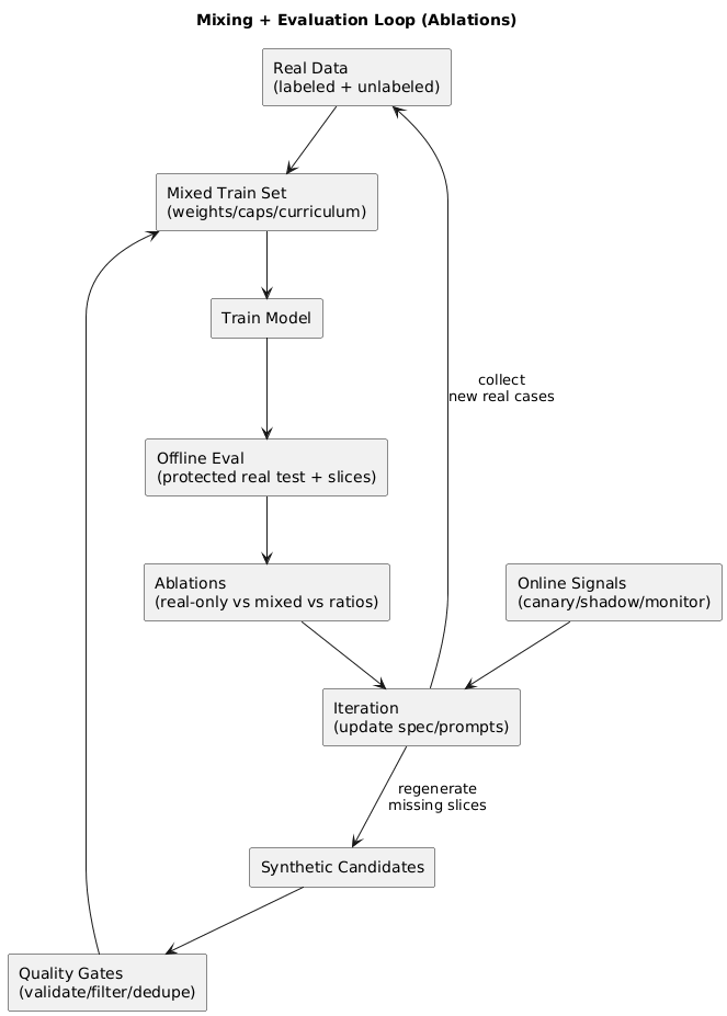 Diagram of mixing and evaluation loop: quality gates, mixed training set with weights, ablations across ratios, offline evaluation, online monitoring, iteration